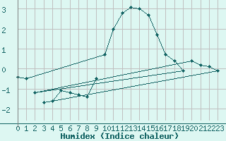 Courbe de l'humidex pour Bergn / Latsch