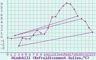 Courbe du refroidissement olien pour Vannes-Sn (56)