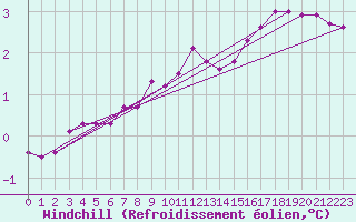 Courbe du refroidissement olien pour Cap de la Hague (50)