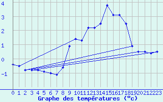 Courbe de tempratures pour Kleiner Feldberg / Taunus