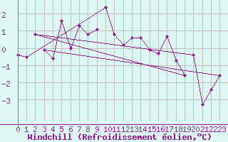 Courbe du refroidissement olien pour Grand Saint Bernard (Sw)