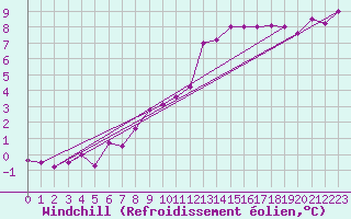 Courbe du refroidissement olien pour Guret Saint-Laurent (23)