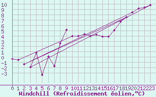 Courbe du refroidissement olien pour Magilligan