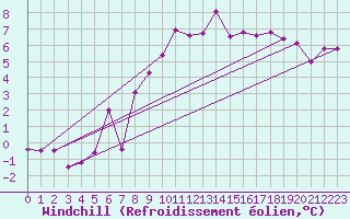 Courbe du refroidissement olien pour Leeming
