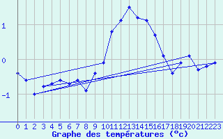 Courbe de tempratures pour Recoules de Fumas (48)