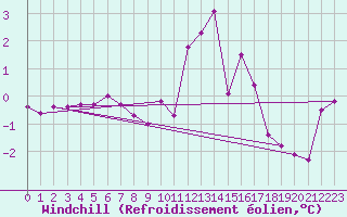 Courbe du refroidissement olien pour Fameck (57)
