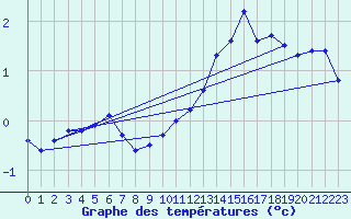 Courbe de tempratures pour Gros-Rderching (57)