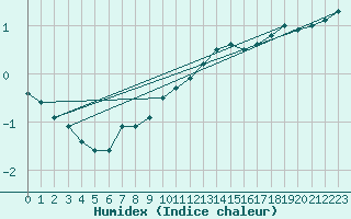 Courbe de l'humidex pour Cambrai / Epinoy (62)