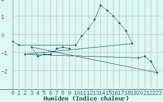 Courbe de l'humidex pour Ulrichen