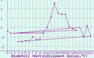Courbe du refroidissement olien pour Crest (26)