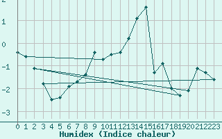 Courbe de l'humidex pour Carlsfeld