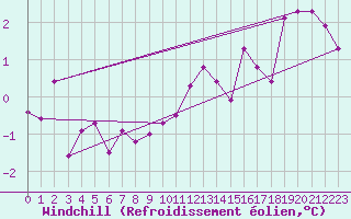 Courbe du refroidissement olien pour Vilsandi