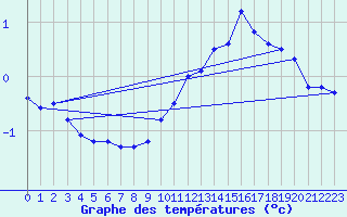 Courbe de tempratures pour Cerisiers (89)