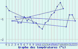 Courbe de tempratures pour Market