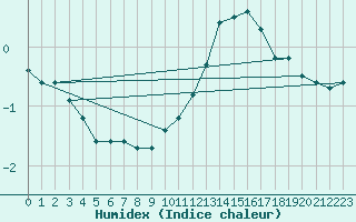 Courbe de l'humidex pour Bulson (08)