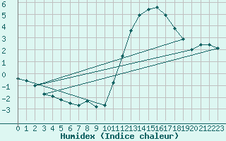 Courbe de l'humidex pour Trgueux (22)