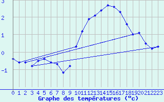 Courbe de tempratures pour Bulson (08)