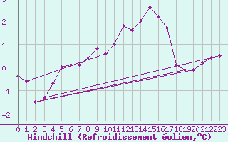 Courbe du refroidissement olien pour Capel Curig