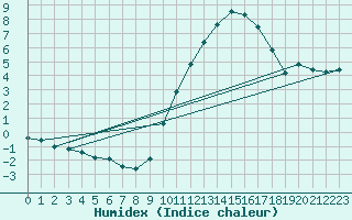 Courbe de l'humidex pour Ruffiac (47)