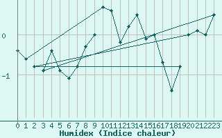 Courbe de l'humidex pour Santa Maria, Val Mestair