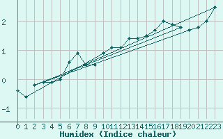 Courbe de l'humidex pour Brocken