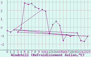 Courbe du refroidissement olien pour Terschelling Hoorn