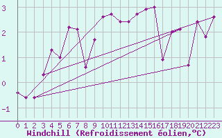 Courbe du refroidissement olien pour Wernigerode