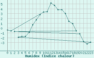 Courbe de l'humidex pour Svratouch