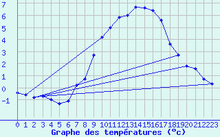 Courbe de tempratures pour Bergn / Latsch