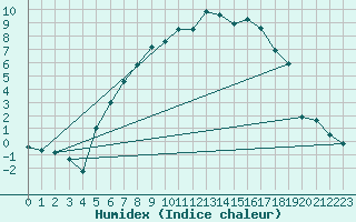 Courbe de l'humidex pour Blomskog