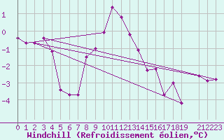 Courbe du refroidissement olien pour Boertnan
