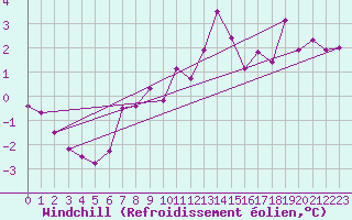 Courbe du refroidissement olien pour Colmar (68)