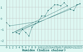 Courbe de l'humidex pour Harstad