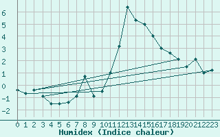 Courbe de l'humidex pour La Comella (And)