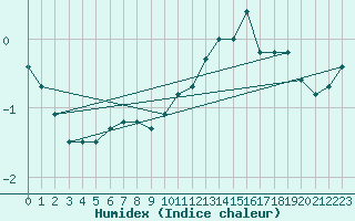 Courbe de l'humidex pour Feuerkogel