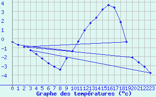 Courbe de tempratures pour Variscourt (02)
