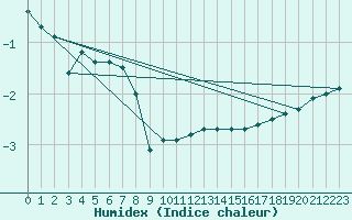 Courbe de l'humidex pour Sande-Galleberg