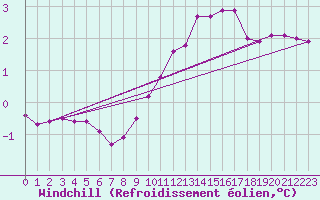 Courbe du refroidissement olien pour Villarzel (Sw)