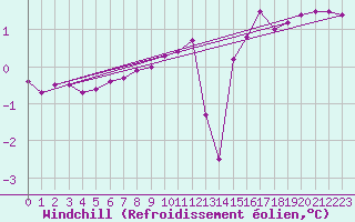 Courbe du refroidissement olien pour Platform J6-a Sea