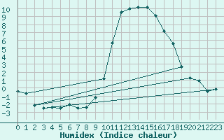 Courbe de l'humidex pour Formigures (66)