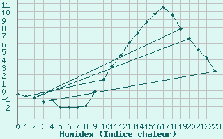 Courbe de l'humidex pour Tours (37)