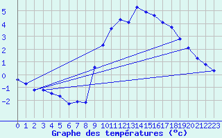 Courbe de tempratures pour Gschenen