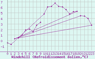 Courbe du refroidissement olien pour Wolfsegg