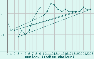 Courbe de l'humidex pour Karabk Kapullu