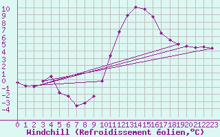 Courbe du refroidissement olien pour Verngues - Hameau de Cazan (13)