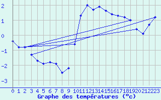 Courbe de tempratures pour Gschenen