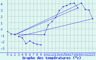 Courbe de tempratures pour La Beaume (05)