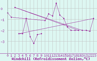 Courbe du refroidissement olien pour Meppen