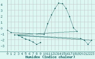 Courbe de l'humidex pour Izegem (Be)