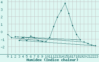 Courbe de l'humidex pour Chatelus-Malvaleix (23)